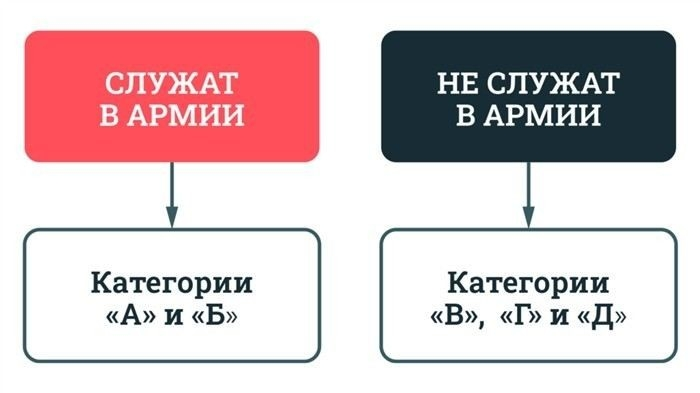 Влияет ли недовес на решение о годности к службе в армии?
