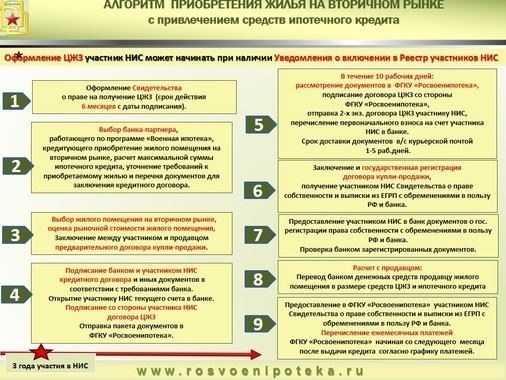 Процесс покупки жилья на вторичном рынке