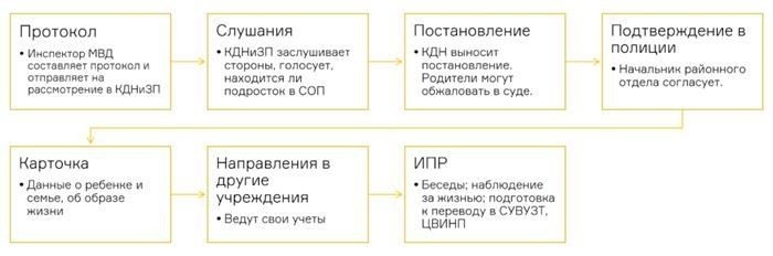 Поставить на учет? Как ориентироваться в законах о правонарушениях несовершеннолетних