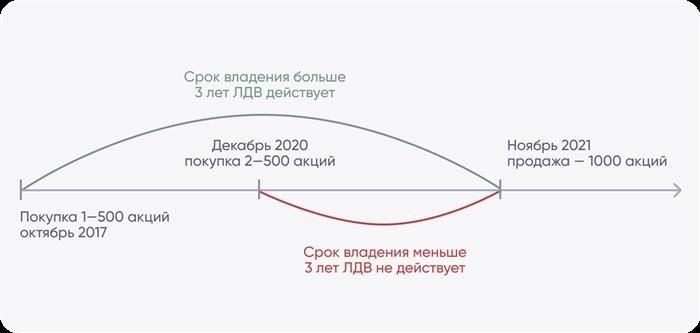 Налог на доход от продажи акций и облигаций
