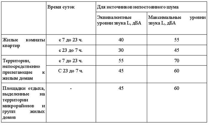 Куда подавать жалобы на шум в Новосибирске