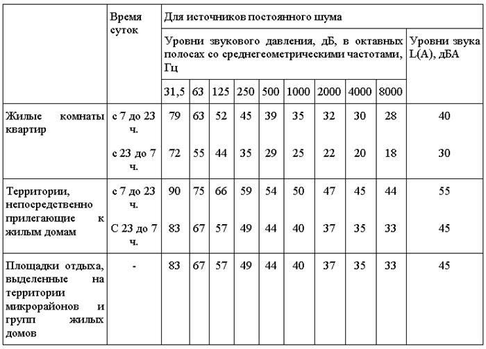 Проект полного запрета на шум в ночные часы