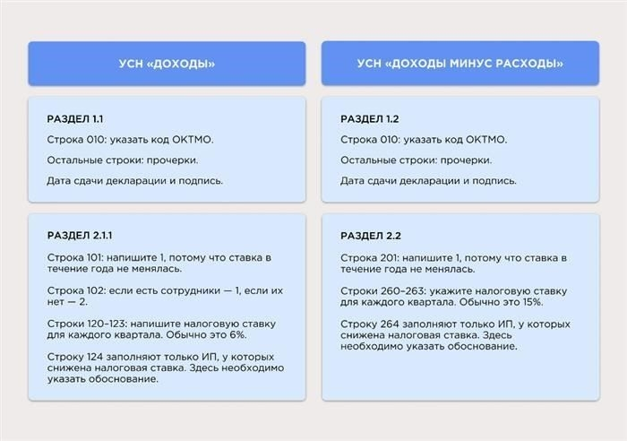 Налоги и отчетность для индивидуальных предпринимателей без дохода
