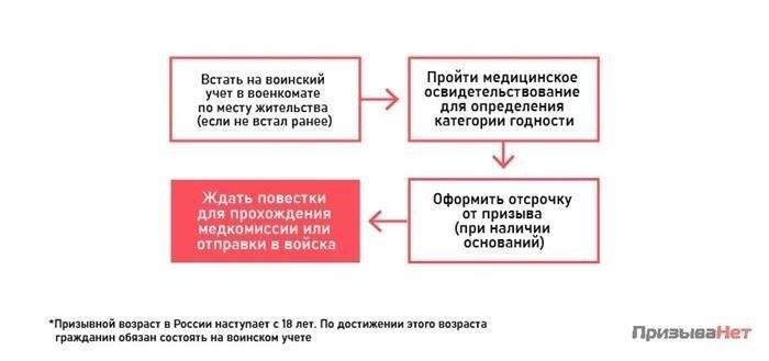 Альтернативные способы получения военного билета без службы