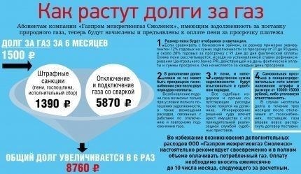 Алгоритм возобновления подачи газа