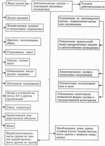 Предмет соглашения: Определение объекта недвижимости и деталей сделки