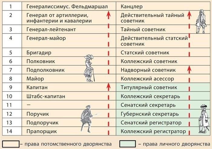 Влияние дворянства и родословной на повышение ранга