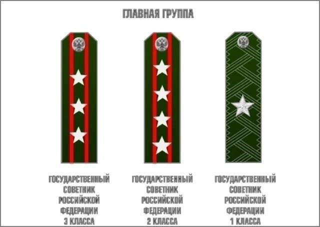 Современное применение системы рангов в российских учреждениях