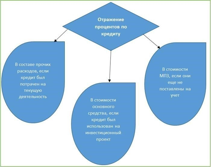 Проценты по кредитам в 1С 8.3