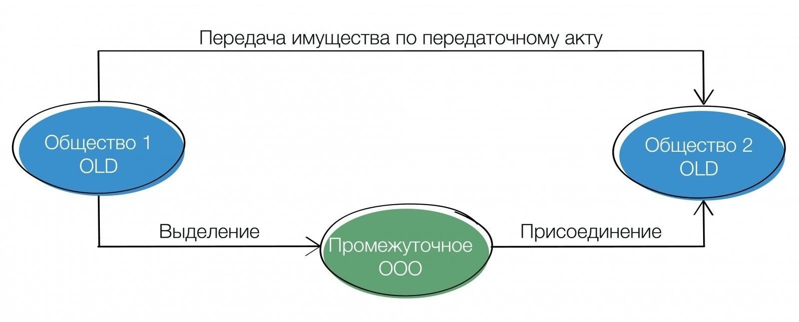 Процесс передачи имущества бенефициарам