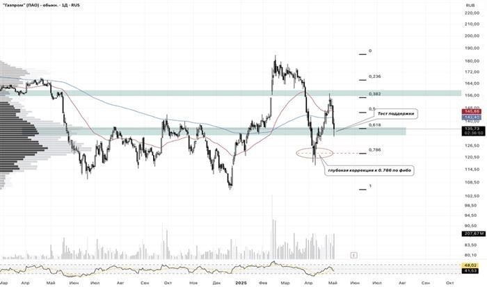 Технический анализ