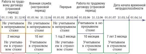 Расчет трудового стажа для получения пособий при непрерывном стаже, превышающем страховой стаж с 01.01.2007