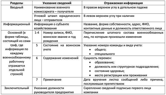 На каких работодателей распространяются требования к военному оповещению?