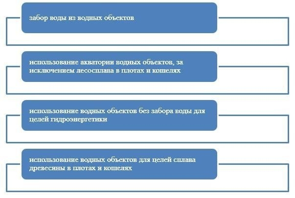 Счет для уплаты водного налога и его реквизиты
