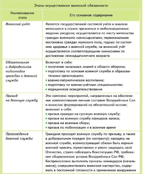 Виды призыва в Вооруженные силы России